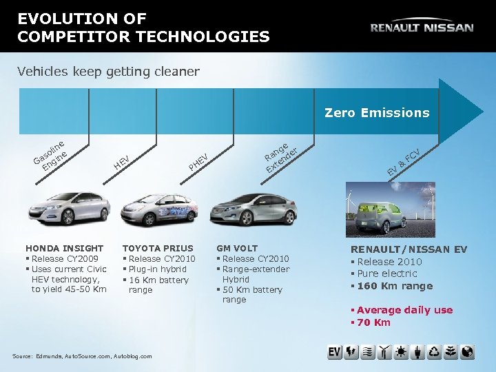 EVOLUTION OF COMPETITOR TECHNOLOGIES Vehicles keep getting cleaner Zero Emissions e lin o as