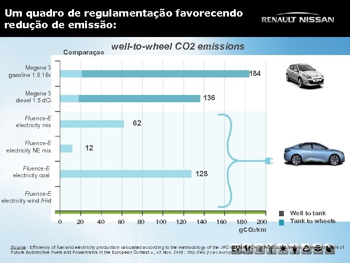 Um quadro de regulamentação favorecendo redução de emissão: Comparaçao well-to-wheel CO 2 emissions Megane