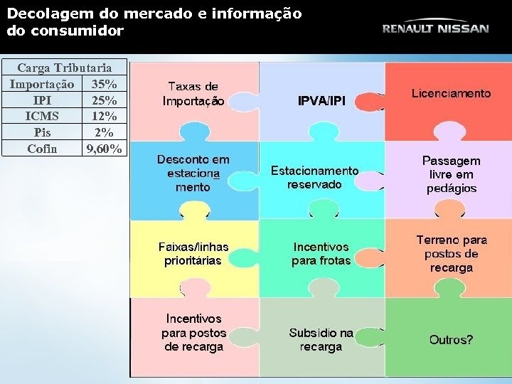 Decolagem do mercado e informação do consumidor Carga Tributaria Importação 35% IPI 25% ICMS