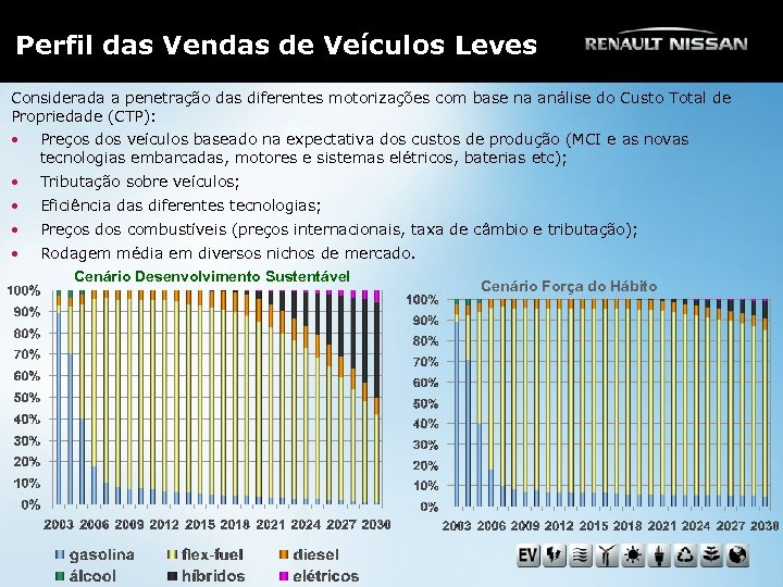 Perfil das Vendas de Veículos Leves Considerada a penetração das diferentes motorizações com base