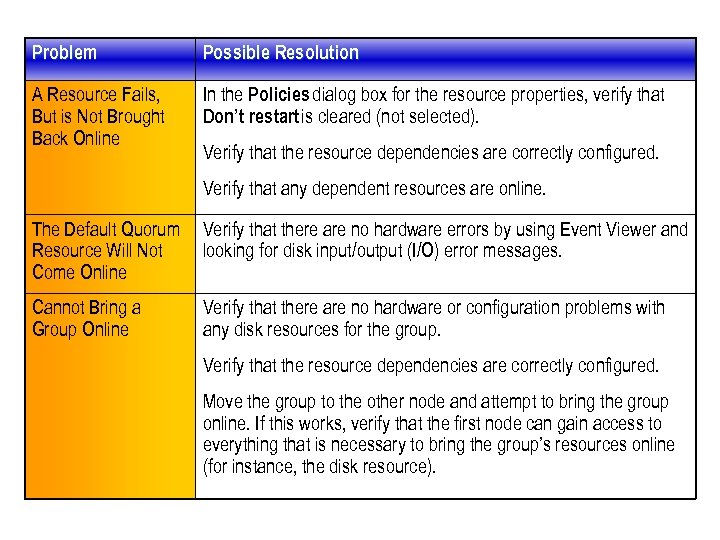 Problem Possible Resolution A Resource Fails, But is Not Brought Back Online In the