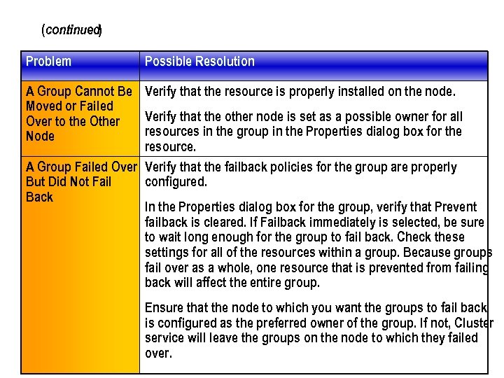(continued) Problem Possible Resolution A Group Cannot Be Verify that the resource is properly