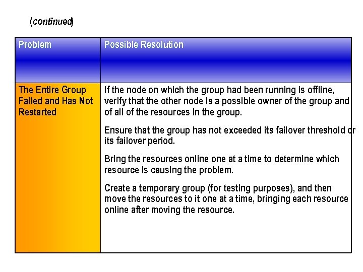 (continued) Problem Possible Resolution The Entire Group Failed and Has Not Restarted If the