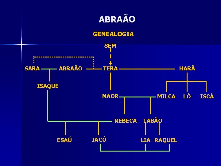 ABRAÃO GENEALOGIA SEM SARA ABRAÃO TERA HARÃ ISAQUE NAOR REBECA ESAÚ JACÓ MILCA LABÃO