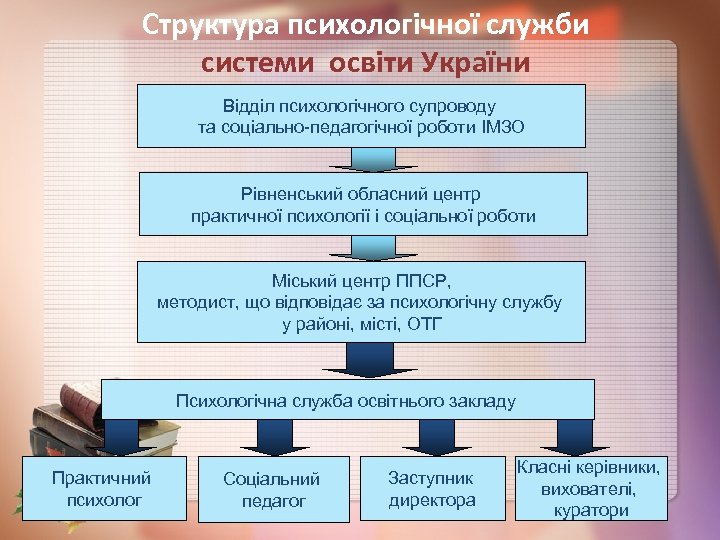 Структура психологічної служби системи освіти України Відділ психологічного супроводу та соціально-педагогічної роботи ІМЗО Рівненський