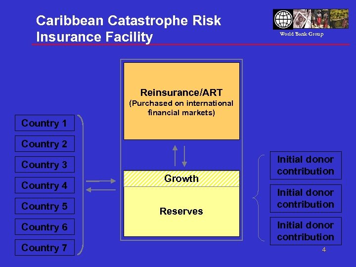 Caribbean Catastrophe Risk Insurance Facility World Bank Group Reinsurance/ART (Purchased on international financial markets)