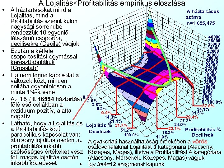  • • • A Lojalitás×Profitabilitás empirikus eloszlása A háztartásokat mind a A háztartások