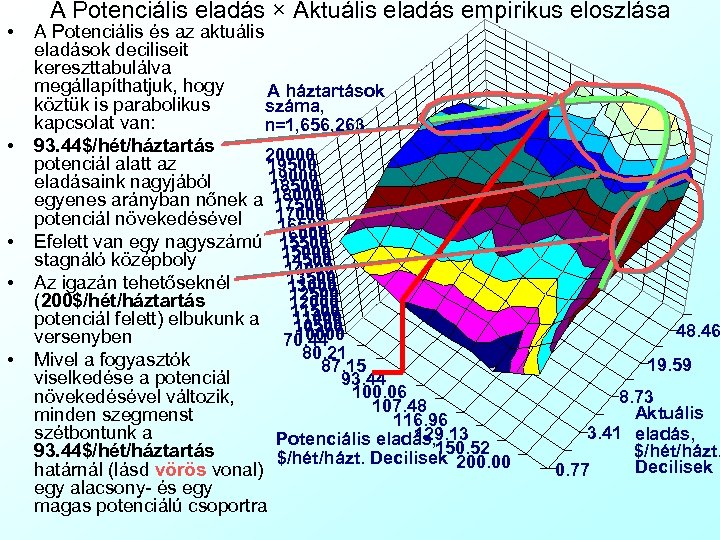  • • • A Potenciális eladás × Aktuális eladás empirikus eloszlása A Potenciális