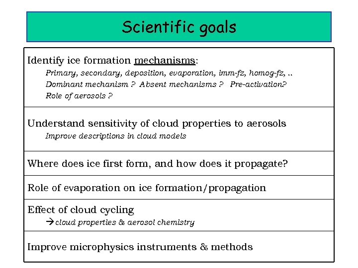 Scientific goals Identify ice formation mechanisms: Primary, secondary, deposition, evaporation, imm-fz, homog-fz, . .