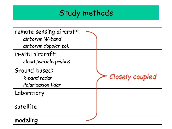 Study methods remote sensing aircraft: airborne W-band airborne doppler pol. in-situ aircraft: cloud particle