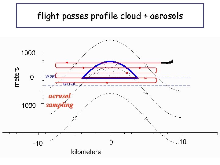 flight passes profile cloud + aerosols aerosol sampling 