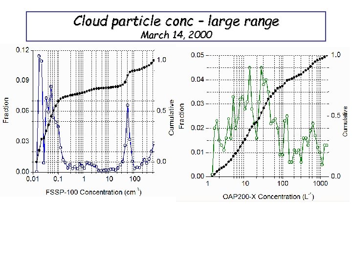 Cloud particle conc – large range March 14, 2000 