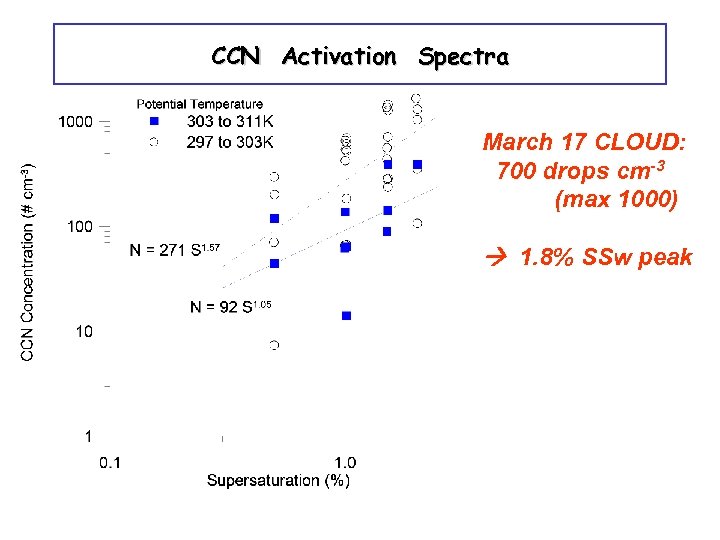 CCN Activation Spectra March 17 CLOUD: 700 drops cm-3 (max 1000) 1. 8% SSw