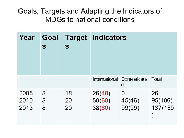 Goals, Targets and Adapting the Indicators of MDGs to national conditions Year Goal Target