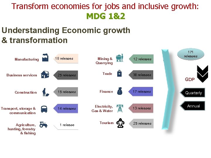 Transform economies for jobs and inclusive growth: MDG 1&2 Understanding Economic growth & transformation