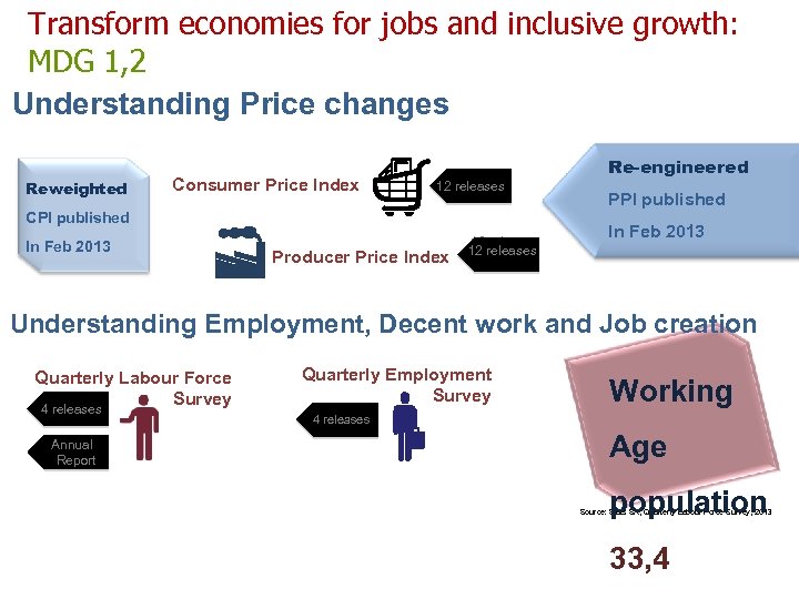 Transform economies for jobs and inclusive growth: MDG 1, 2 Understanding Price changes Reweighted