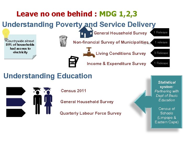 Leave no one behind : MDG 1, 2, 3 Understanding Poverty and Service Delivery