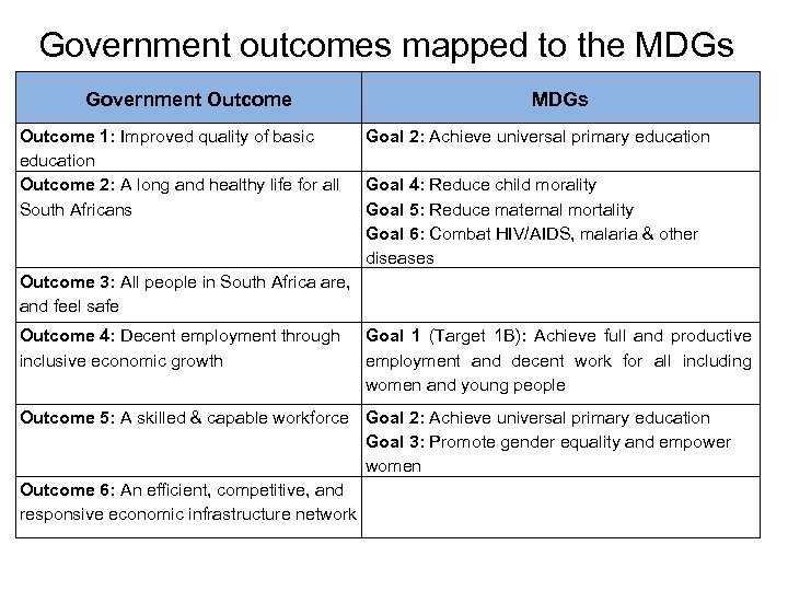 Government outcomes mapped to the MDGs Government Outcome 1: Improved quality of basic education