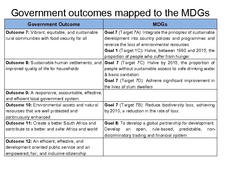 Government outcomes mapped to the MDGs Government Outcome 7: Vibrant, equitable, and sustainable rural