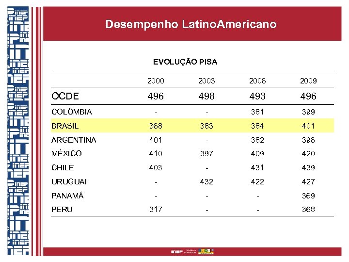 Desempenho Latino. Americano EVOLUÇÃO PISA 2000 2003 2006 2009 OCDE 496 498 493 496