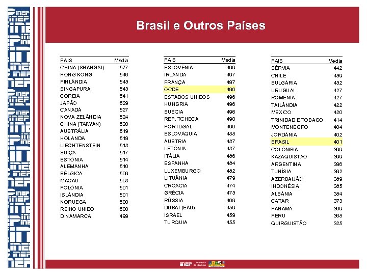 Brasil e Outros Países PAIS CHINA (SHANGAI) HONG KONG FINL NDIA SINGAPURA COREIA JAPÃO