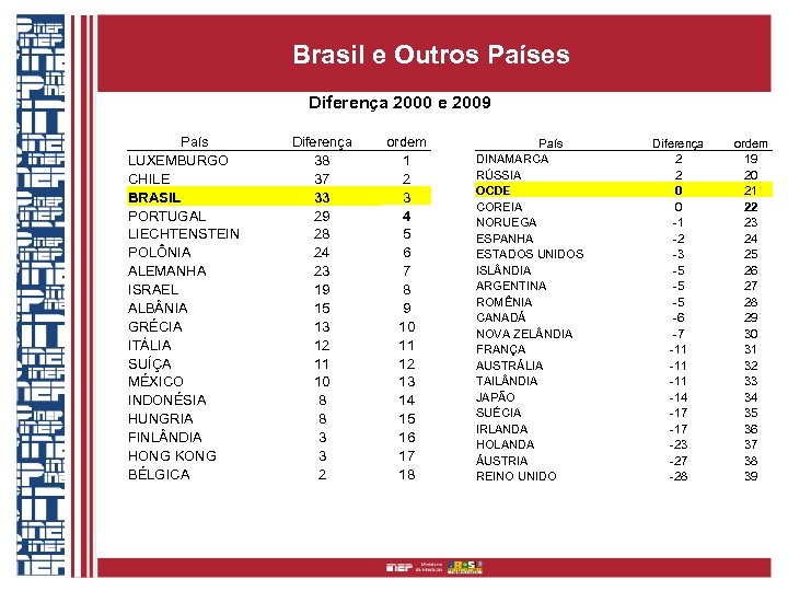 Brasil e Outros Países Diferença 2000 e 2009 País LUXEMBURGO CHILE BRASIL PORTUGAL LIECHTENSTEIN