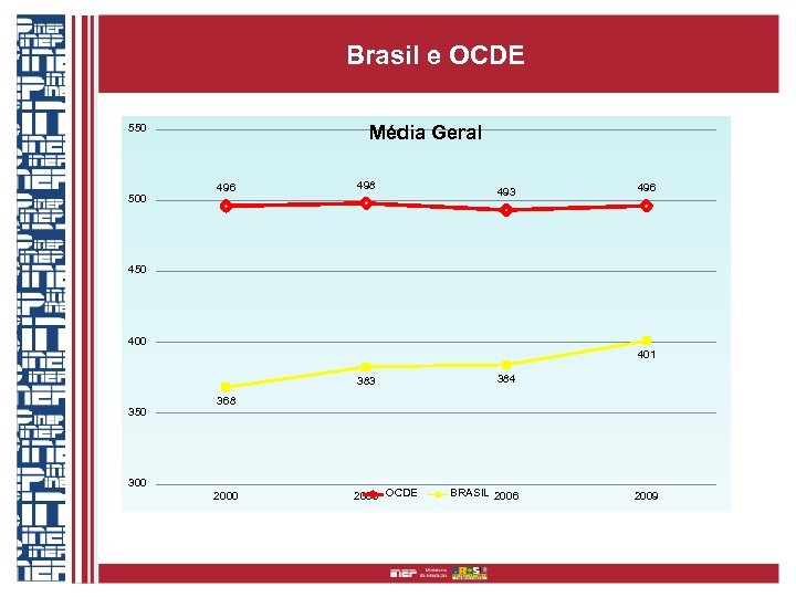 Brasil e OCDE 550 500 Média Geral 496 498 493 496 450 401 383