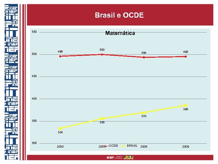 Brasil e OCDE 550 500 Matemática 496 500 494 495 450 400 386 370