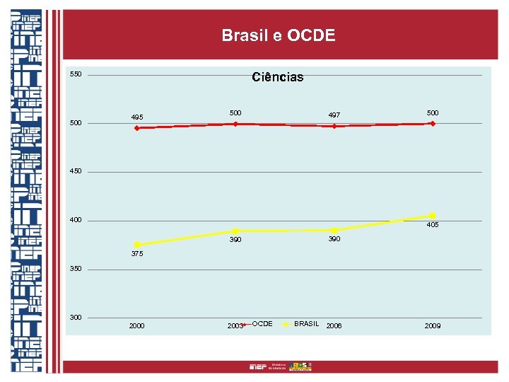 Brasil e OCDE 550 500 Ciências 495 500 497 500 450 405 390 375