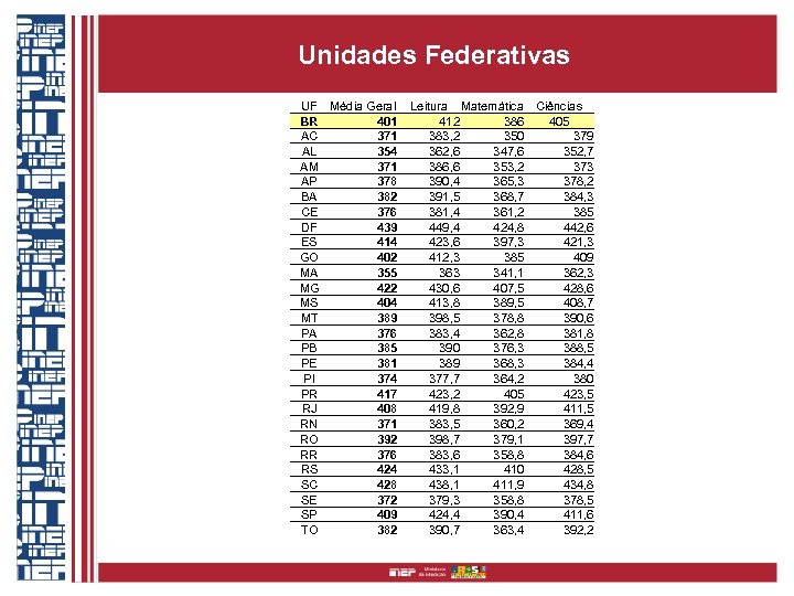 Unidades Federativas UF Média Geral BR 401 AC 371 AL 354 AM 371 AP