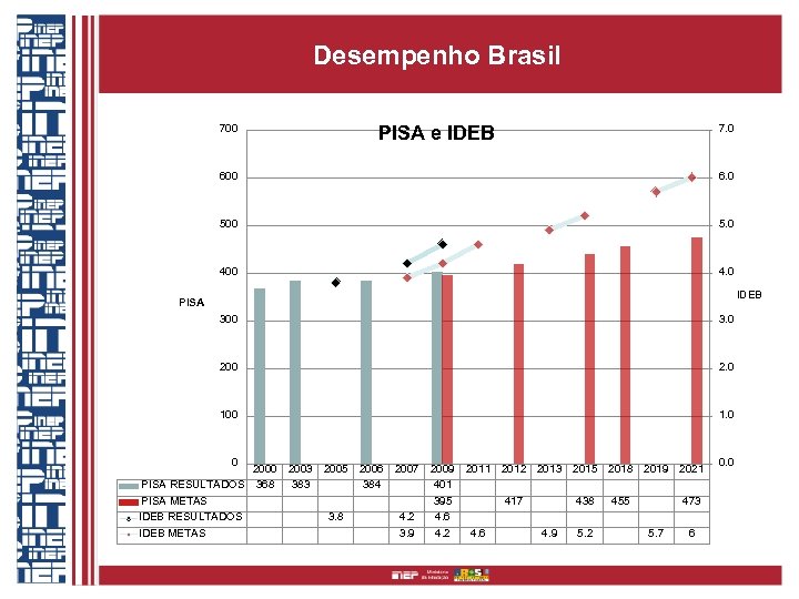 Desempenho Brasil 700 PISA e IDEB 7. 0 600 6. 0 500 5. 0