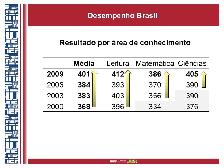 Desempenho Brasil Resultado por área de conhecimento 2009 2006 2003 2000 Média 401 384