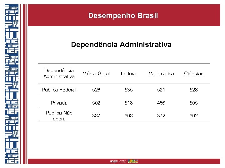 Desempenho Brasil Dependência Administrativa Média Geral Leitura Matemática Ciências Pública Federal 528 535 521