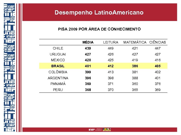 Desempenho Latino. Americano PISA 2009 POR ÁREA DE CONHECIMENTO MÉDIA LEITURA MATEMÁTICA CIÊNCIAS CHILE