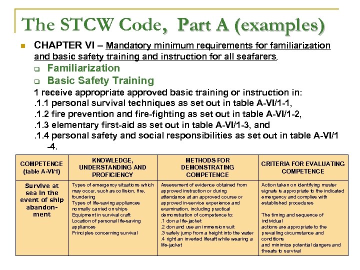 The STCW Code, Part A (examples) n CHAPTER VI – Mandatory minimum requirements for