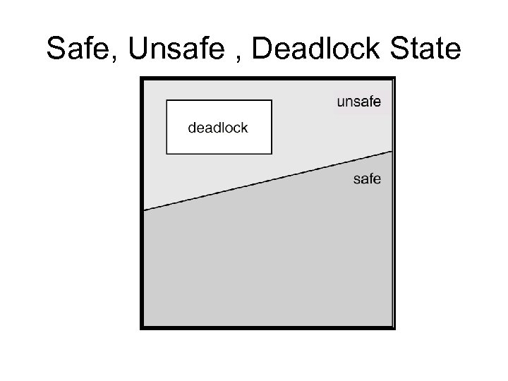 Safe, Unsafe , Deadlock State 