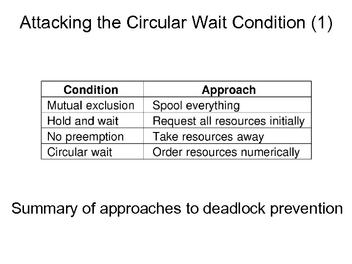 Attacking the Circular Wait Condition (1) Summary of approaches to deadlock prevention 