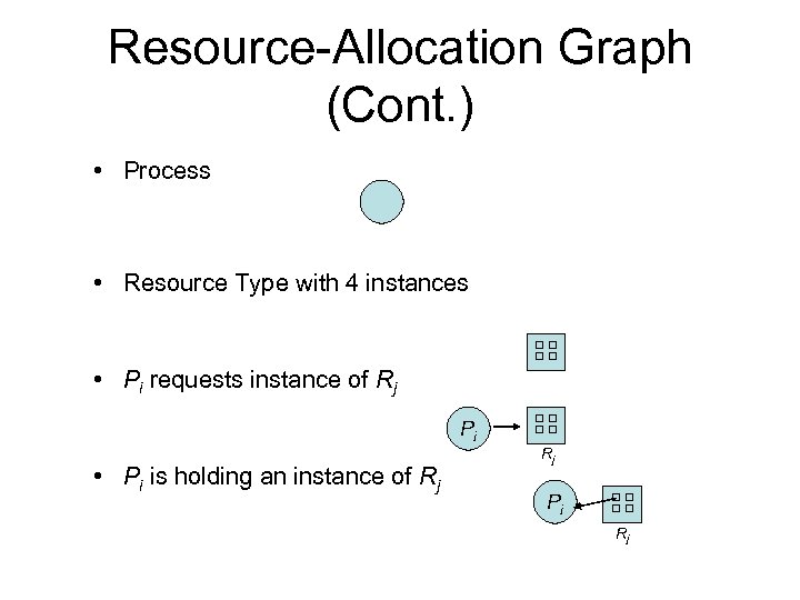 Resource-Allocation Graph (Cont. ) • Process • Resource Type with 4 instances • Pi