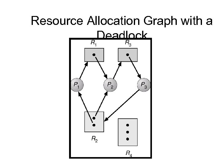 Resource Allocation Graph with a Deadlock 