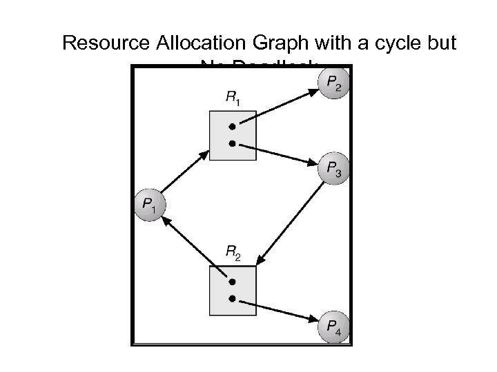 Resource Allocation Graph with a cycle but No Deadlock 