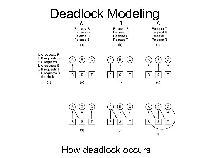 Deadlock Modeling A B How deadlock occurs C 