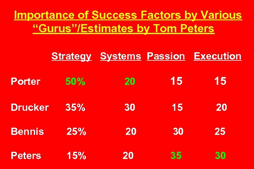 Importance of Success Factors by Various “Gurus”/Estimates by Tom Peters Strategy Systems Passion Execution