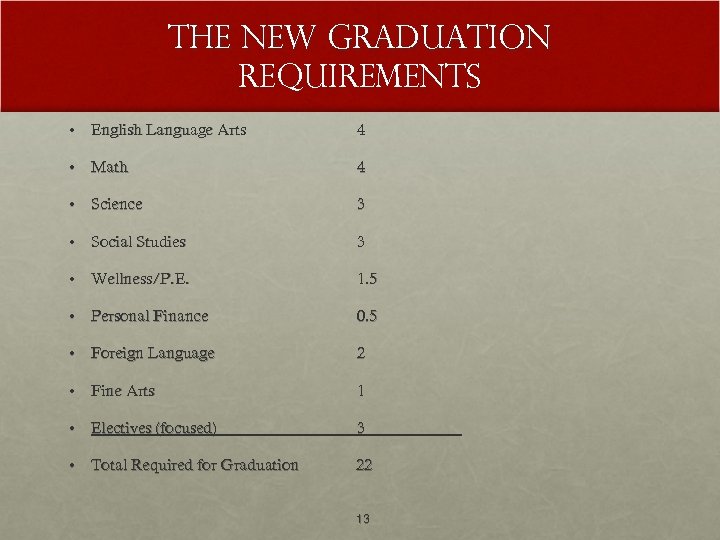 The New Graduation Requirements • English Language Arts 4 • Math 4 • Science
