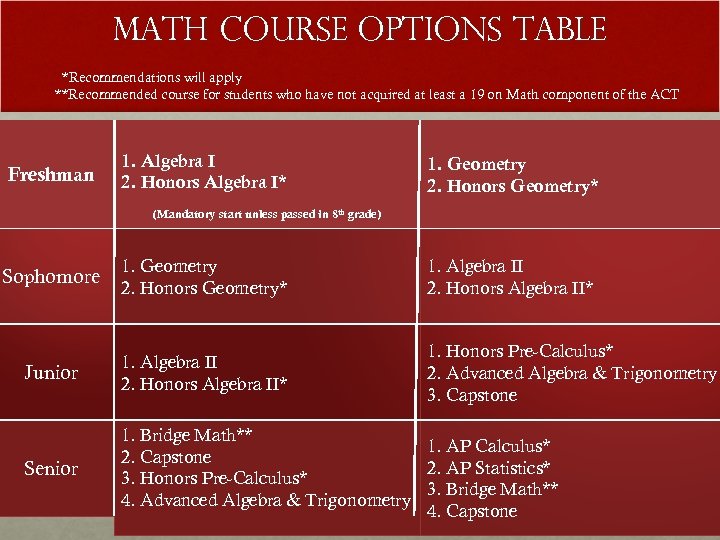 Math course options Table *Recommendations will apply **Recommended course for students who have not