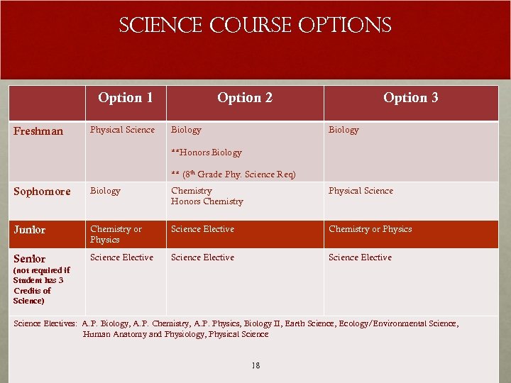 Science Course Options Option 1 Freshman Physical Science Option 2 Biology Option 3 Biology