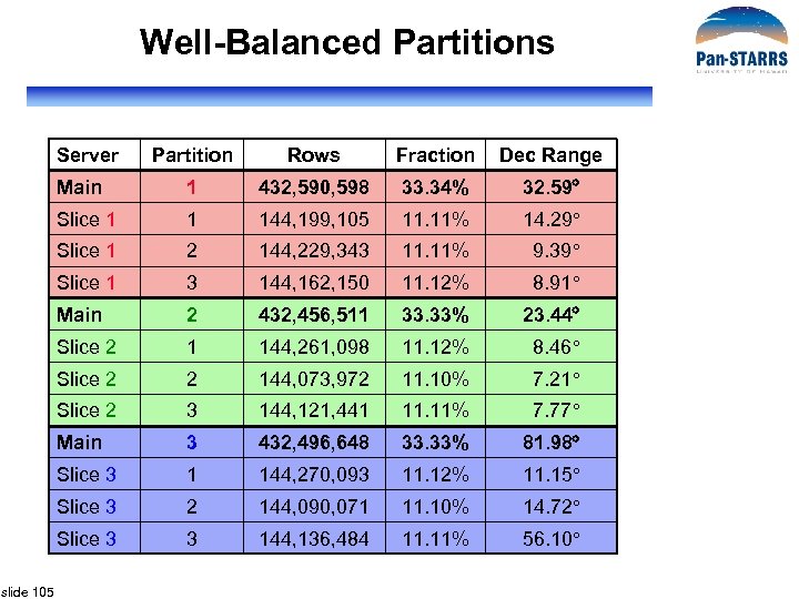 Well-Balanced Partitions Server Rows Fraction Dec Range Main 1 432, 590, 598 33. 34%