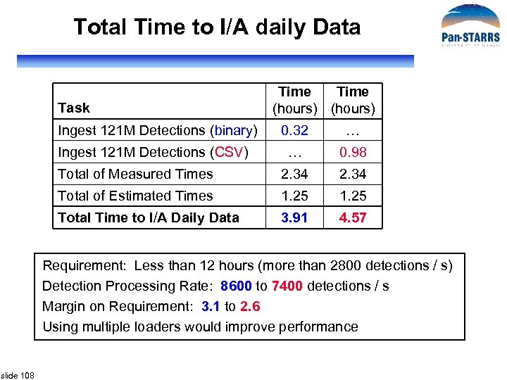 Total Time to I/A daily Data Task Time (hours) 0. 32 0. 98 Total