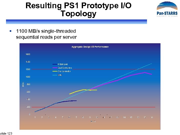 Resulting PS 1 Prototype I/O Topology § 1100 MB/s single-threaded sequential reads per server