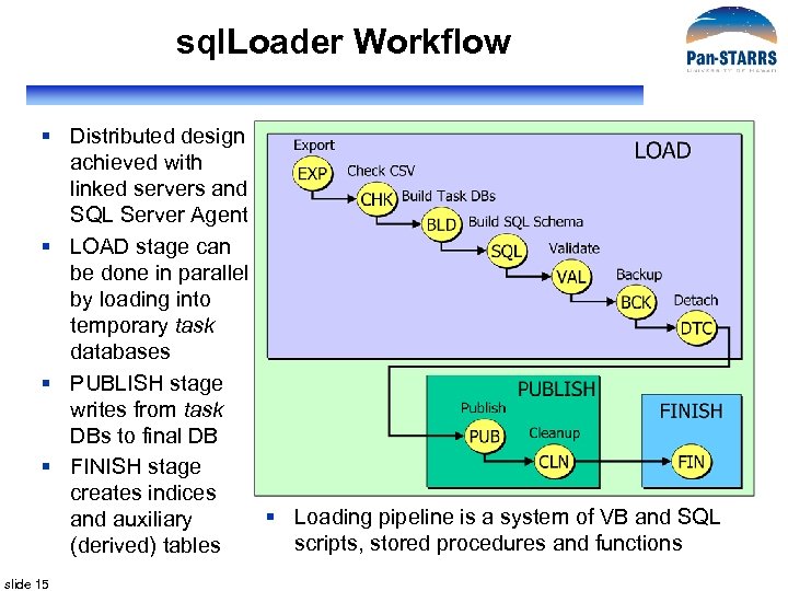 sql. Loader Workflow § Distributed design achieved with linked servers and SQL Server Agent