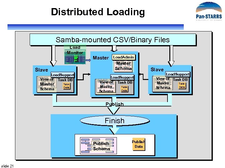 Distributed Loading Samba-mounted CSV/Binary Files Load Monitor Master Schema Slave Load. Support View of